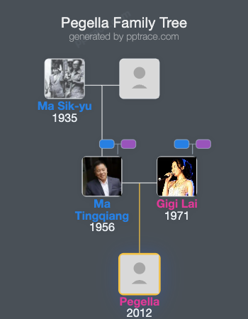 Pegella family tree overview