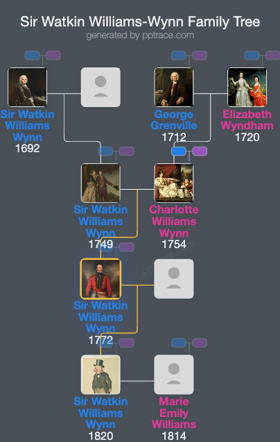Sir Watkin Williams-Wynn, 5th Baronet family tree overview