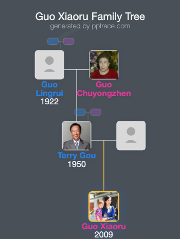 Guo Xiaoru family tree overview