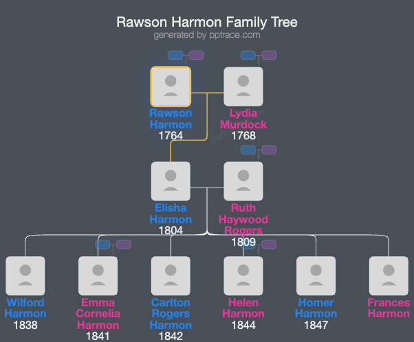 Rawson Harmon family tree overview