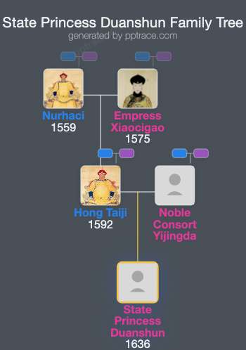 State Princess Duanshun family tree overview