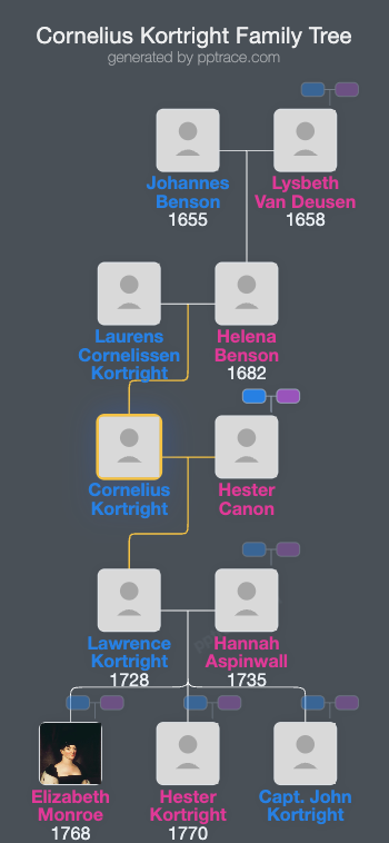Cornelius Kortright family tree overview