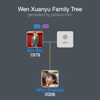 Wen Xuanyu family tree overview