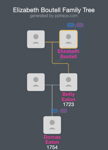 Elizabeth Boutell family tree overview