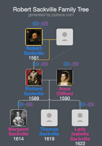 Robert Sackville, 2nd Earl Of Dorset family tree overview