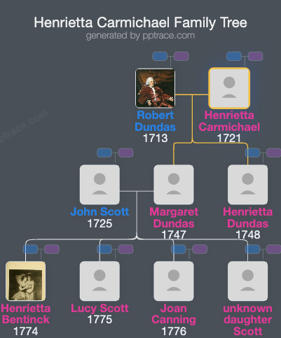 Henrietta Carmichael family tree overview
