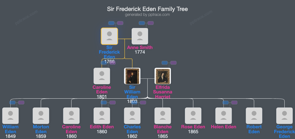 Sir Frederick Eden, 2nd Baronet family tree overview