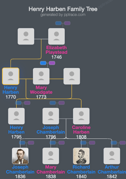 Henry Harben family tree overview