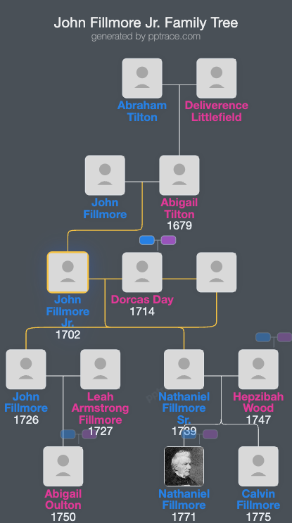 John Fillmore Jr. family tree overview