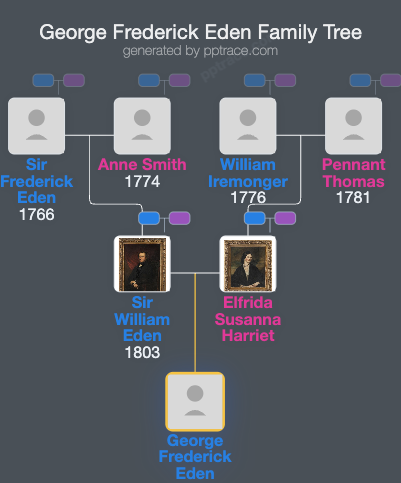 George Frederick Eden family tree overview
