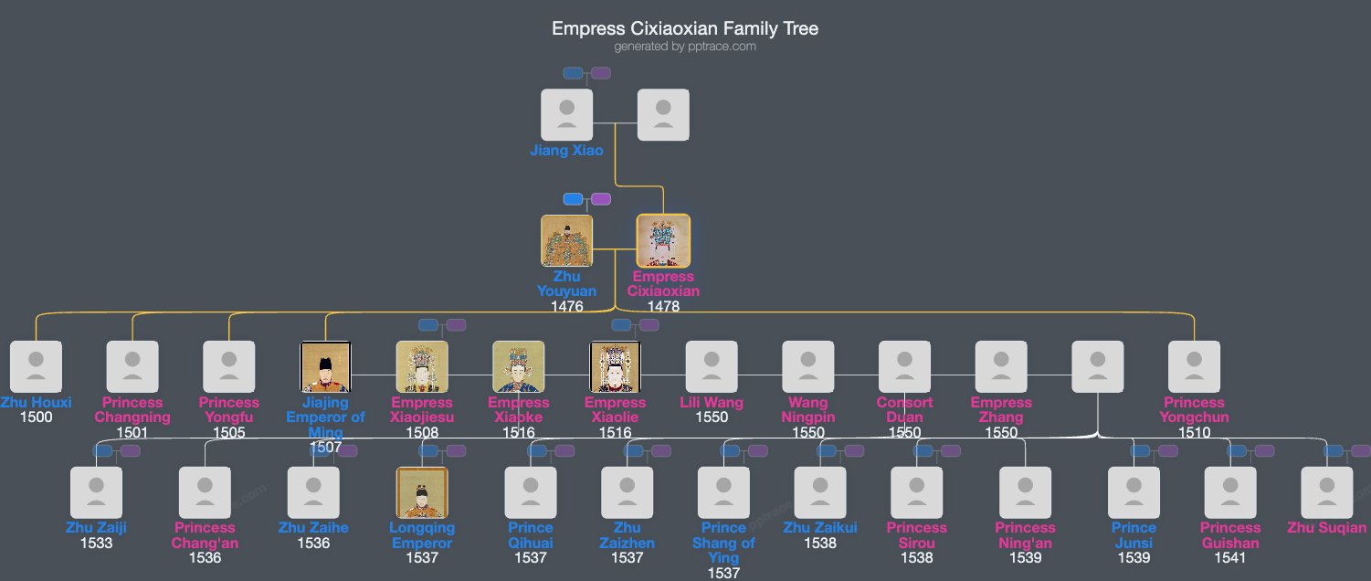 Empress Cixiaoxian family tree overview