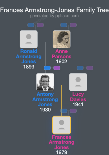 Frances Armstrong-Jones family tree overview