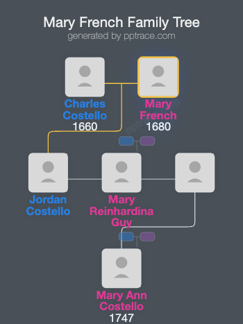 Mary French family tree overview