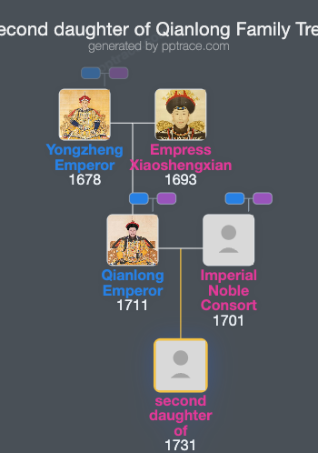 Second Daughter Of Qianlong family tree overview