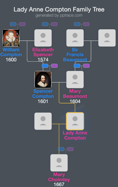 Lady Anne Compton family tree overview