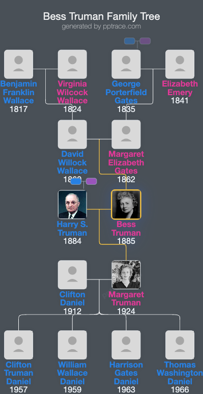 Bess Truman family tree overview