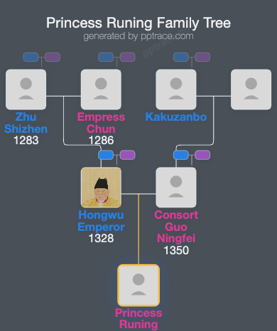 Princess Runing family tree overview