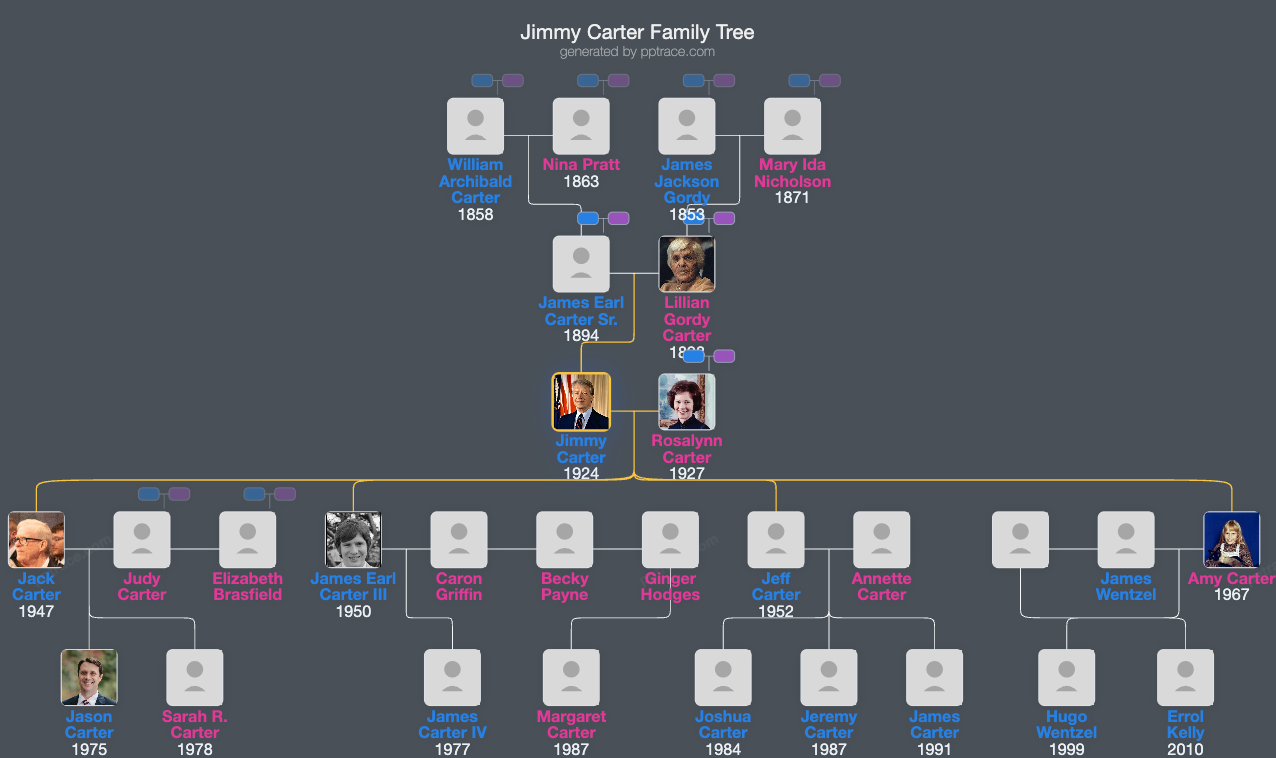 Jimmy Carter family tree overview