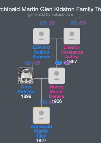 Archibald Martin Glen Kidston family tree overview