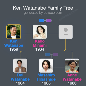 Ken Watanabe family tree overview