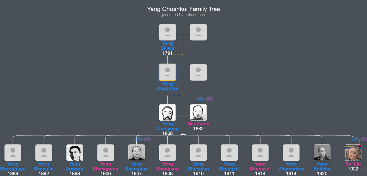 Yang Chuankui family tree overview