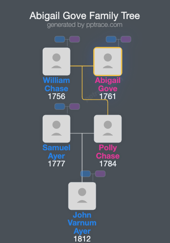 Abigail Gove family tree overview