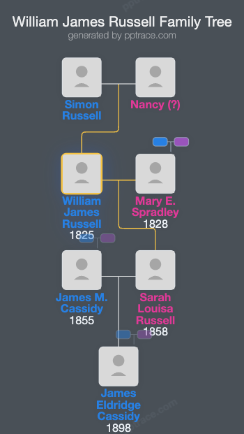 William James Russell family tree overview