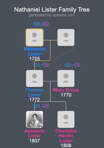 Nathaniel Lister family tree overview
