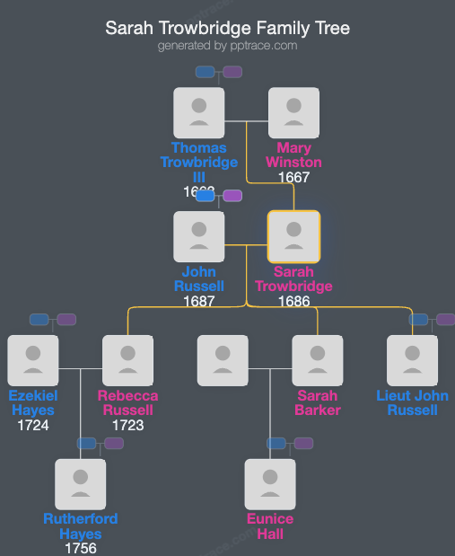 Sarah Trowbridge family tree overview