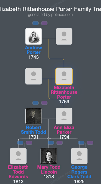Elizabeth Rittenhouse Porter family tree overview