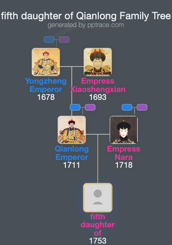 Fifth Daughter Of Qianlong family tree overview