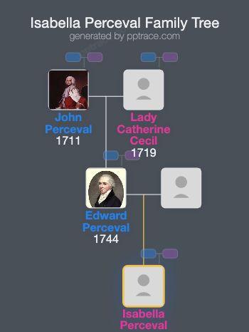 Isabella Perceval family tree overview