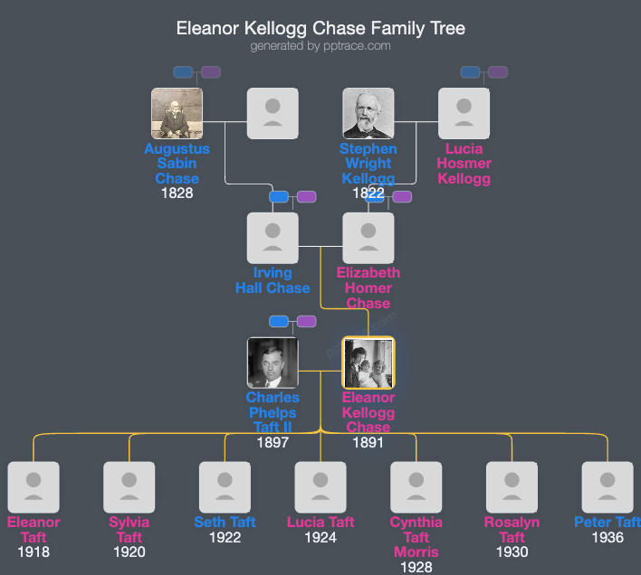 Eleanor Kellogg Chase family tree overview