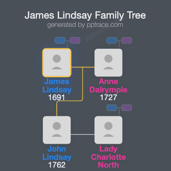 James Lindsay, 5th Earl Of Balcarres family tree overview