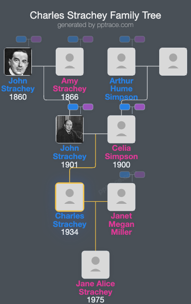 Charles Strachey family tree overview