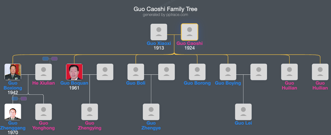 Guo Caoshi family tree overview
