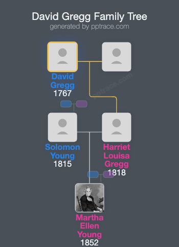 David Gregg family tree overview