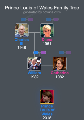 Prince Louis Of Wales family tree overview