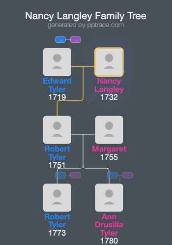 Nancy Langley family tree overview