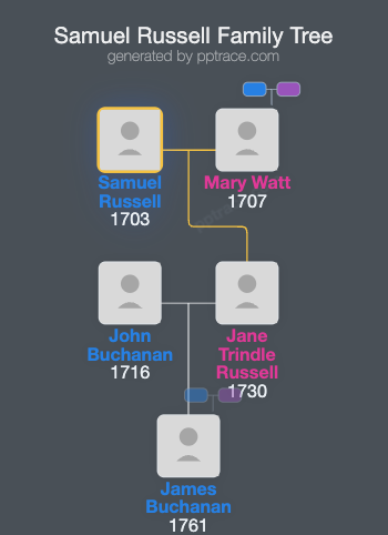 Samuel Russell family tree overview