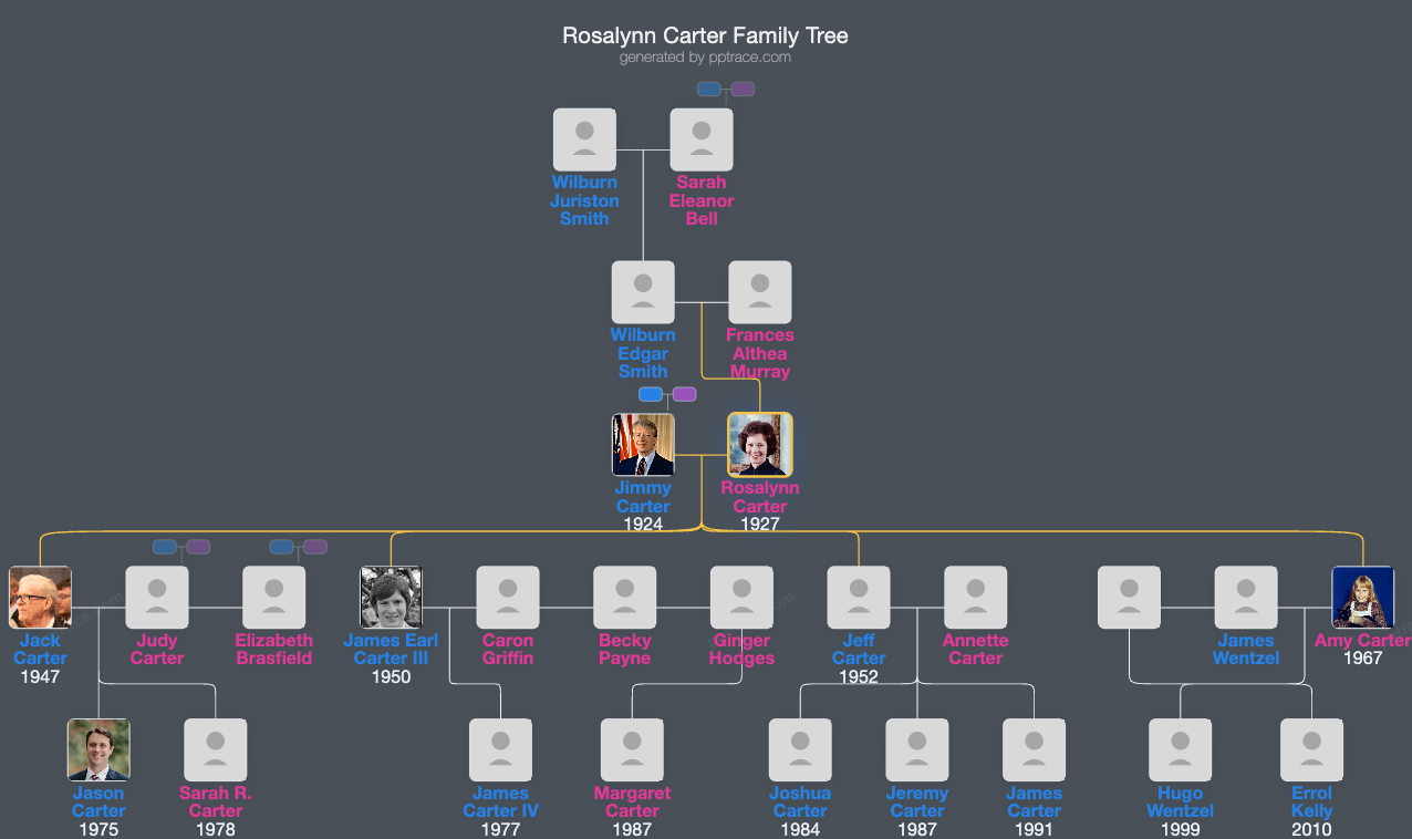 Rosalynn Carter family tree overview