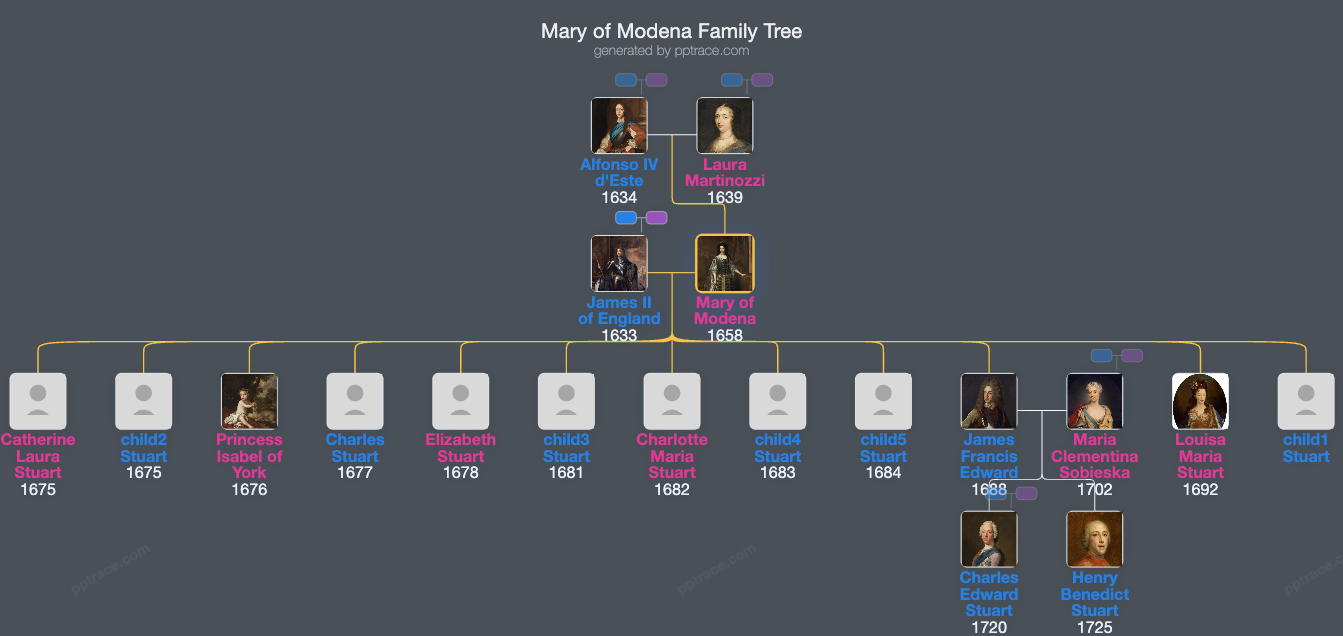 Mary Of Modena family tree overview