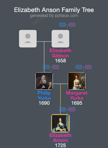 Elizabeth Anson family tree overview