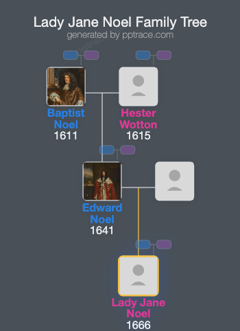 Lady Jane Noel family tree overview
