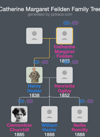 Catherine Margaret Feilden family tree overview