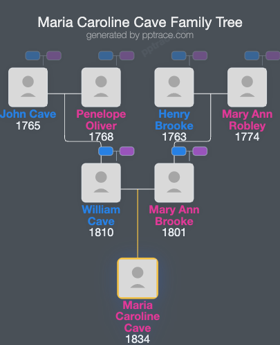 Maria Caroline Cave family tree overview