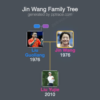 Jin Wang family tree overview
