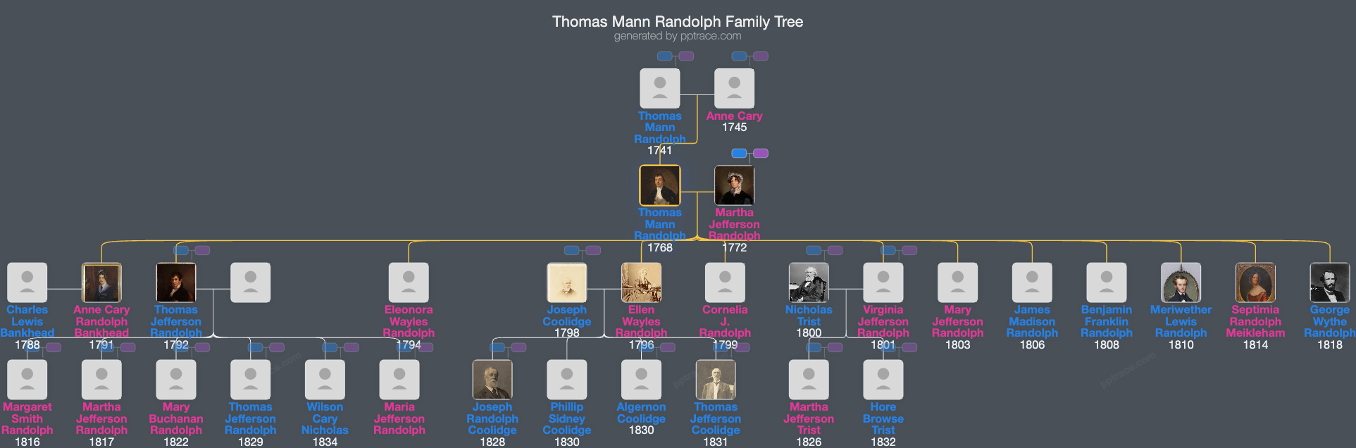 Thomas Mann Randolph family tree overview