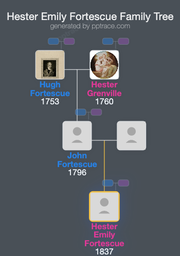 Hester Emily Fortescue family tree overview