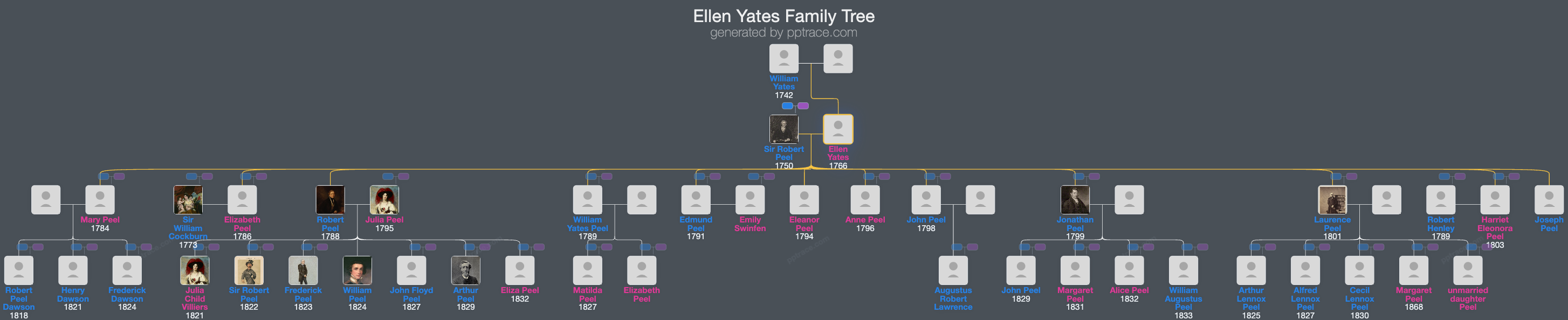 Ellen Yates family tree overview